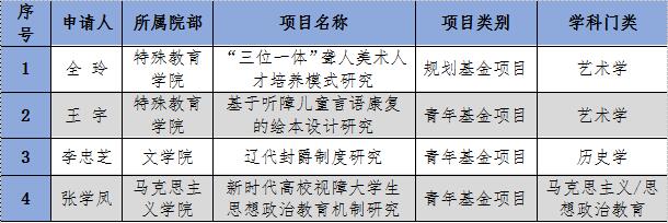 我校2018年度教育部人文社会科学研究项目立